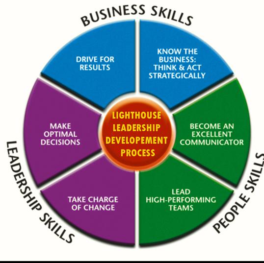 Corporate  Training -LIghthouse Leadership Talent  Management Pvt Ltd