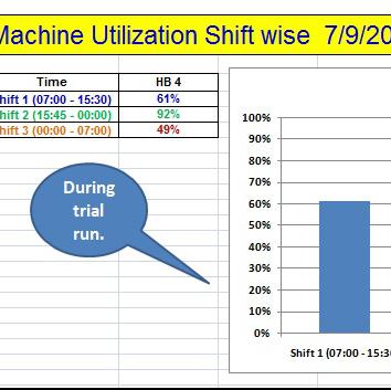 Services to find out the utilization of your CNC in a shift-Digitech Engineers, Business Partner of CIMCO-Denmark