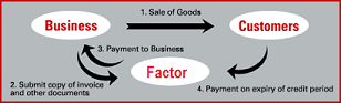 Factoring-Shree Shyam Financial Services