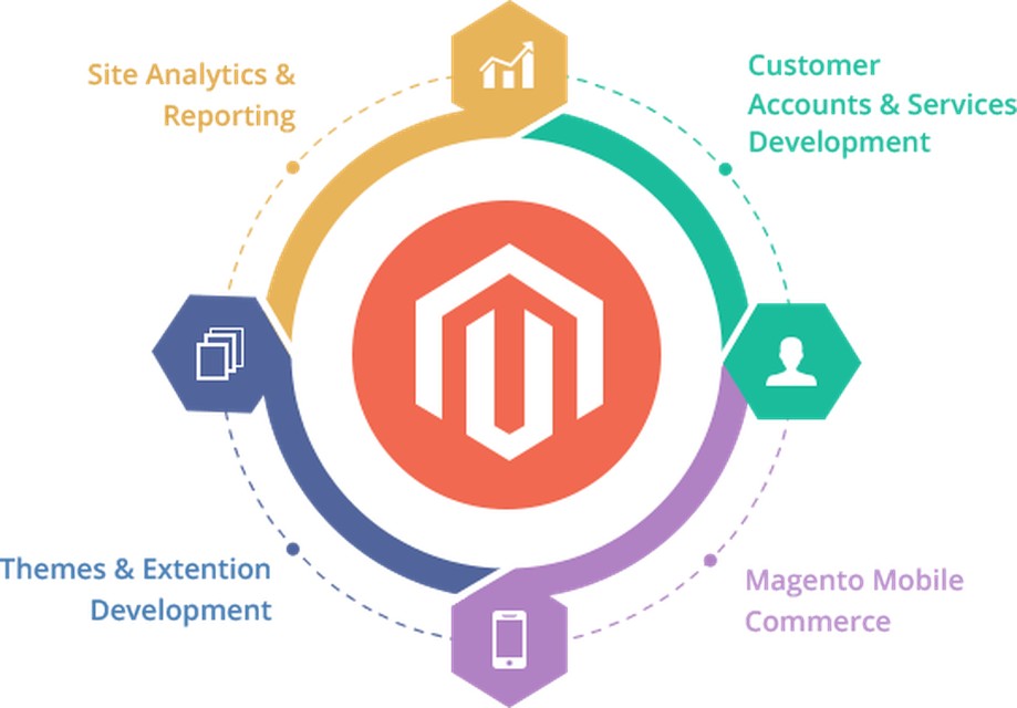 Magento Development Services-Technosarjan