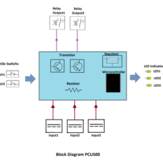 Programmable Control Unit (PCU 500)