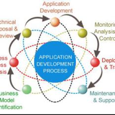 software development