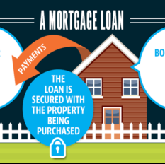 Mortgage loans or Title Loans