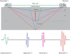 NDT technical( non destructive testing)
